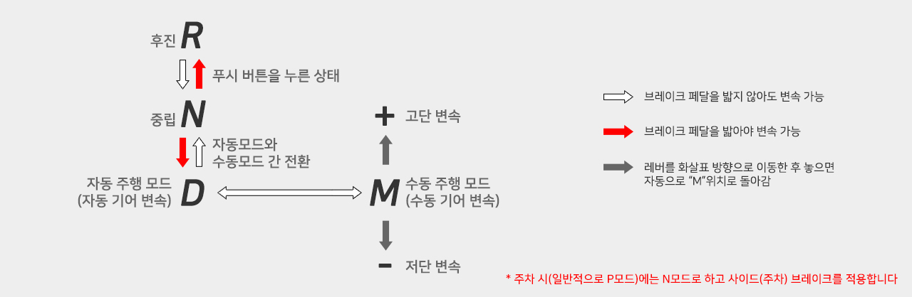 AMT 조작법