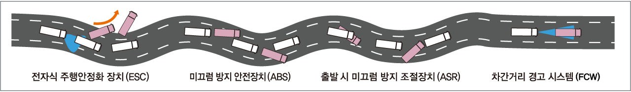 첨단 안전장치 Safety Technology 안전장치 도로