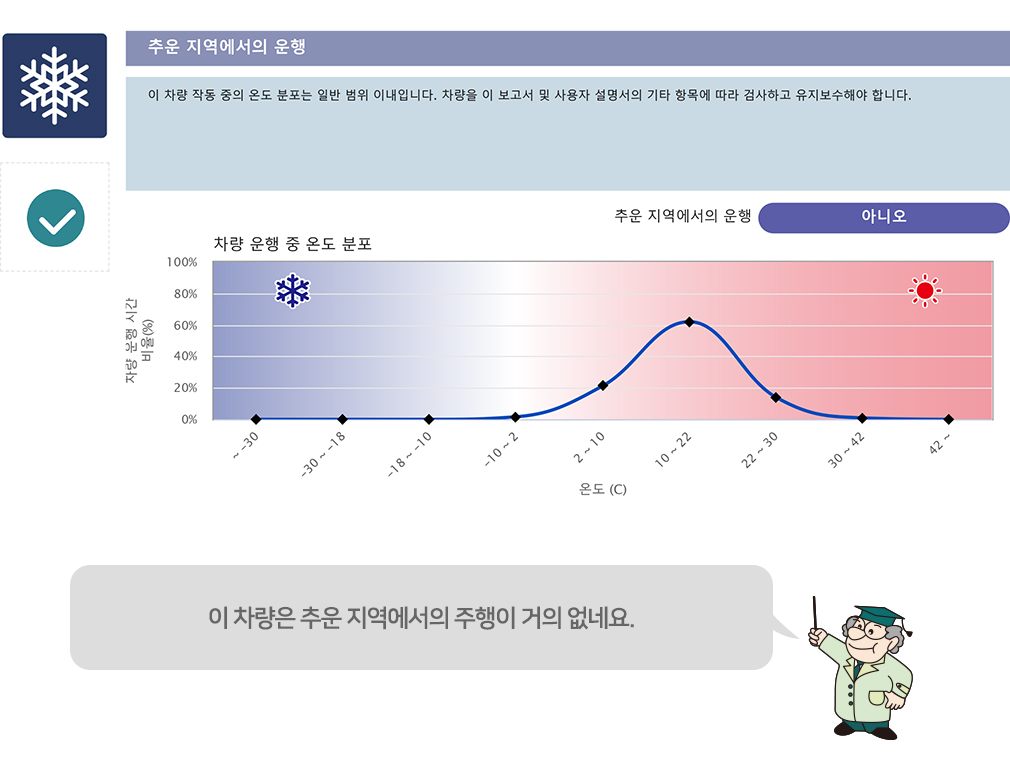 추운 지역에서의 운행 비율
