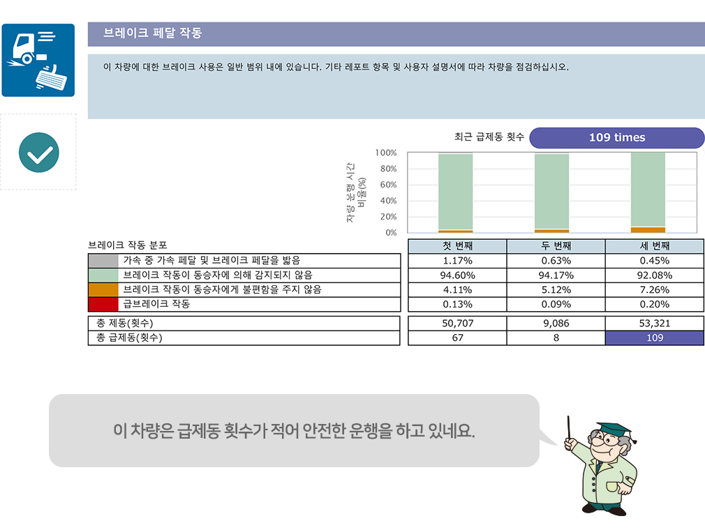 브레이크 페달의 사용 비율