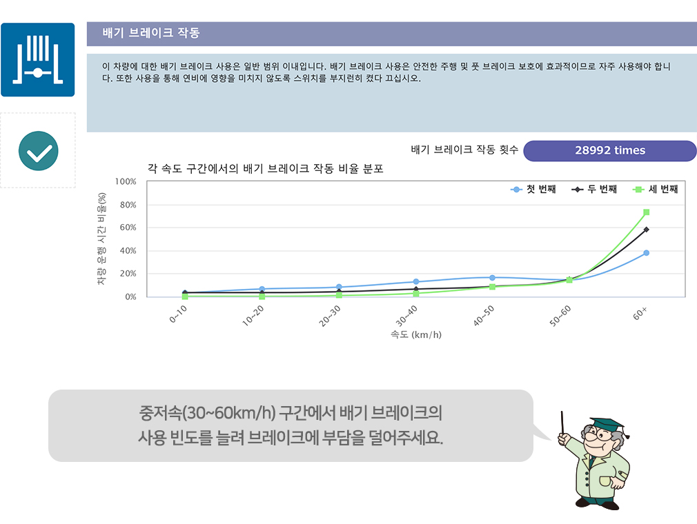 배기 브레이크의 사용 비율