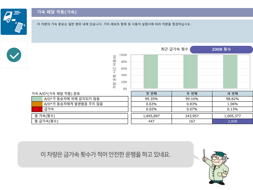 가속 페달의 사용(가속) 비율