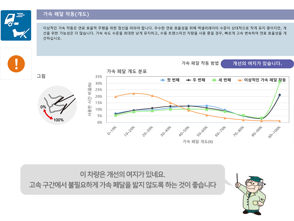 가속 페달의 사용(개도) 비율