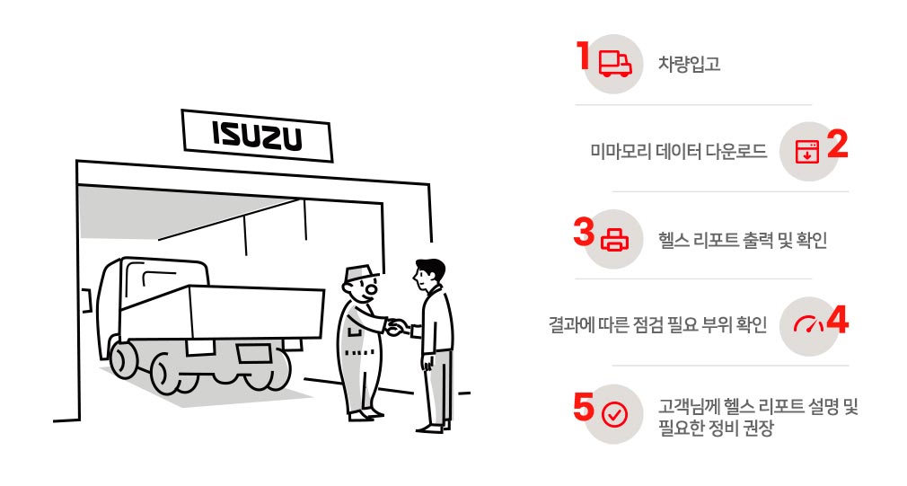차량 입고▶미마모리 데이터 다운로드▶헬스 리포트 출력 및 확인▶결과에 따른 점검 필요 부위 확인▶고객님께 헬스 리포트 설명 및 필요한 정비 권장
